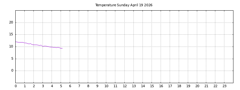 [Temperature today graph]
