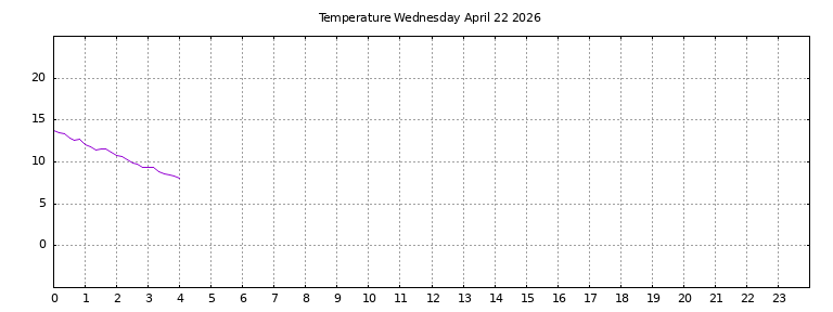[Temperature today graph]