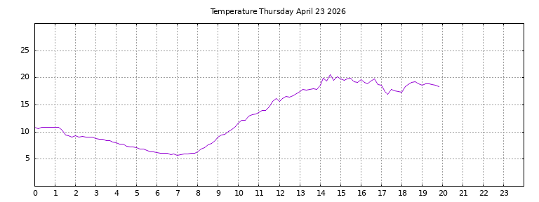 [Temperature today graph]
