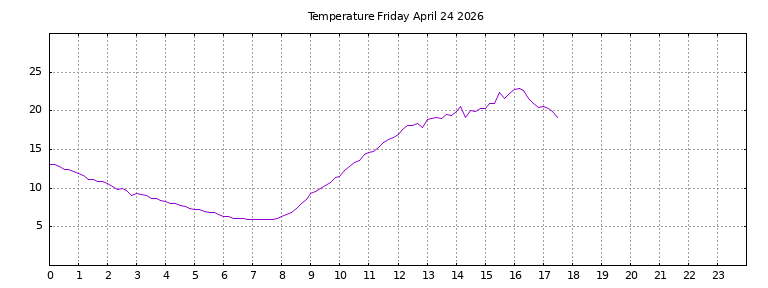 [Temperature today graph]