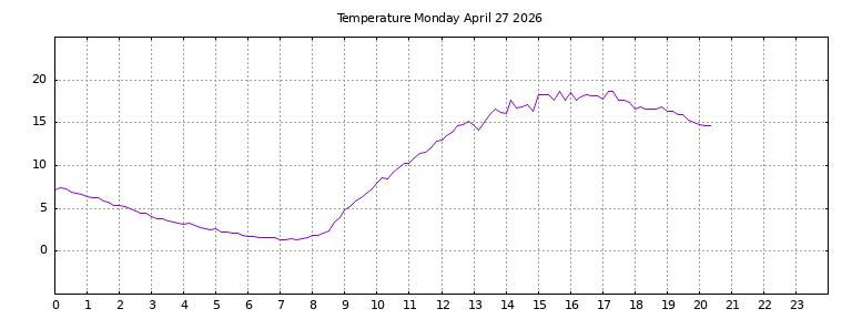 [Temperature today graph]