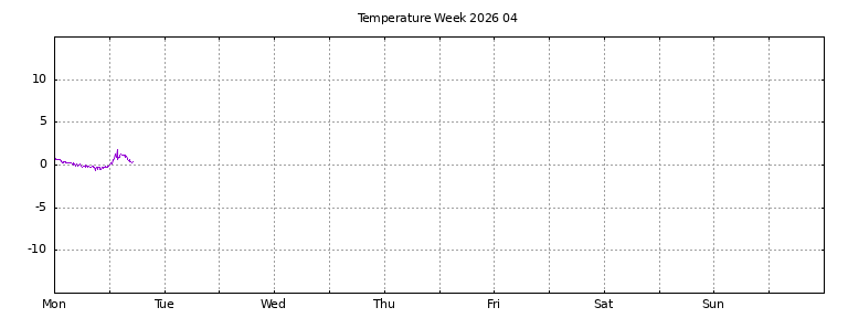 [Temperature this week graph]