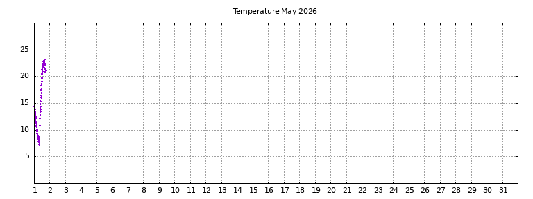 [Temperature this month graph]