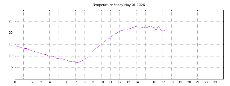 [Temperature today graph]