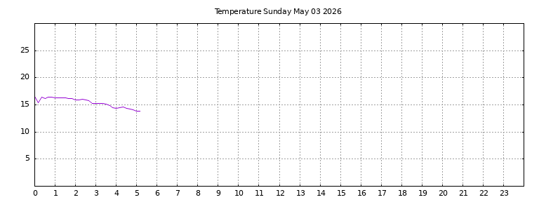 [Temperature today graph]