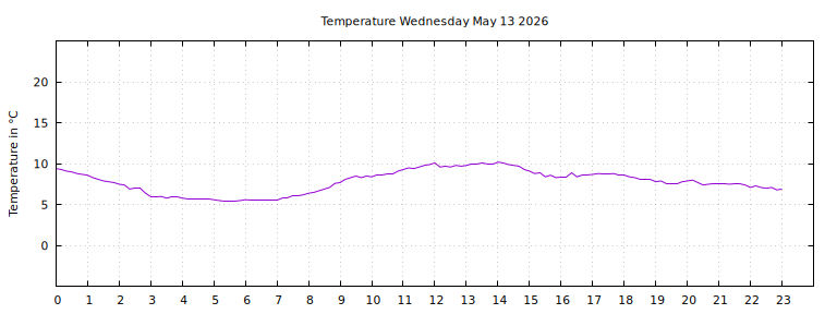 [Temperature today graph]