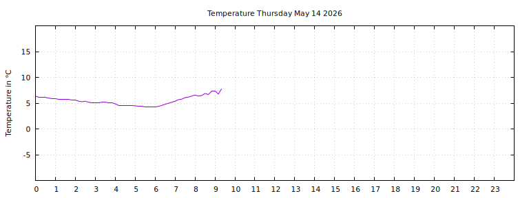 [Temperature today graph]