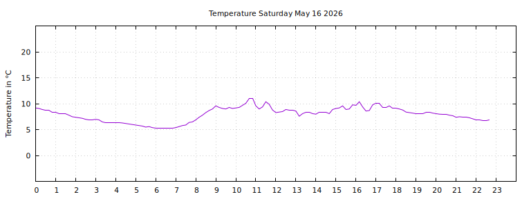 [Temperature today graph]