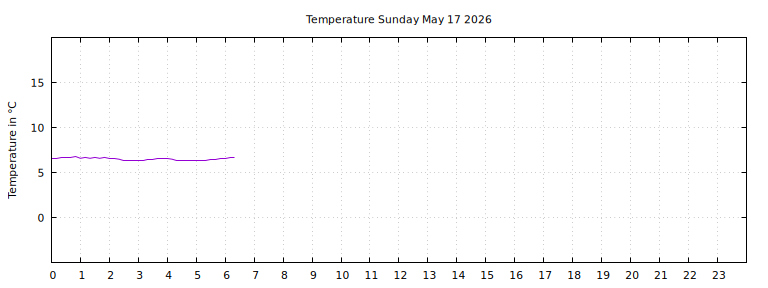 [Temperature today graph]