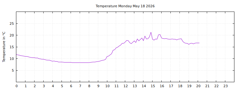 [Temperature today graph]