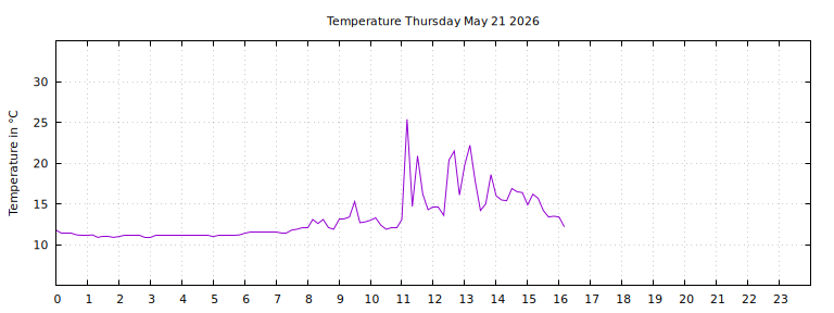[Temperature today graph]