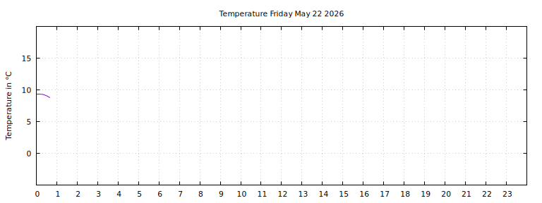 [Temperature today graph]