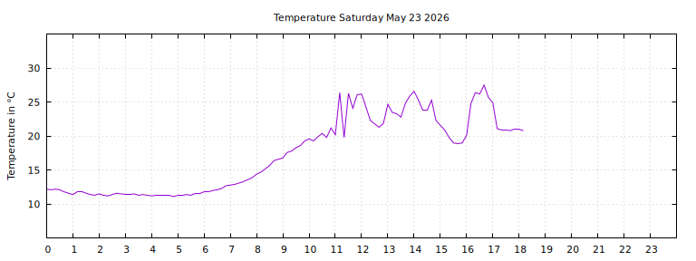 [Temperature today graph]