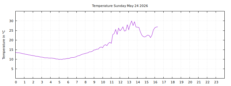 [Temperature today graph]
