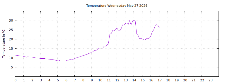 [Temperature today graph]