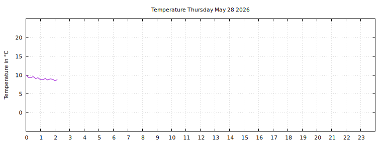 [Temperature today graph]