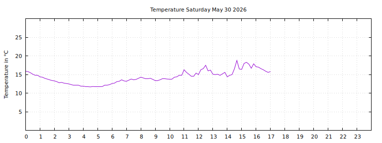 [Temperature today graph]