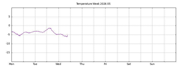 [Temperature this week graph]