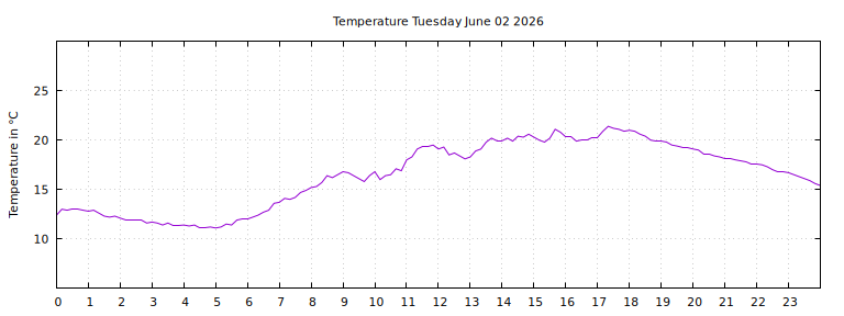 [Temperature today graph]