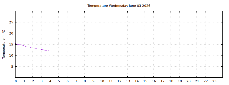 [Temperature today graph]