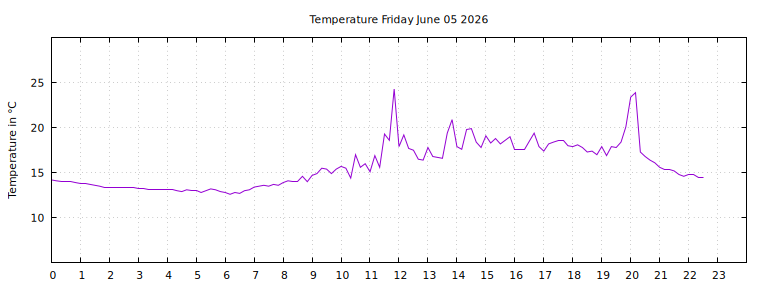 [Temperature today graph]