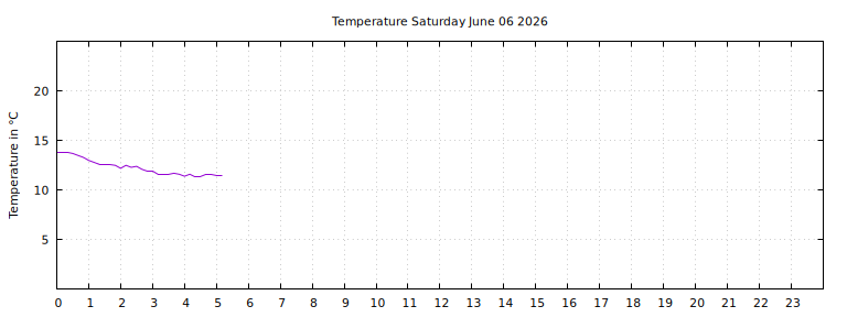 [Temperature today graph]