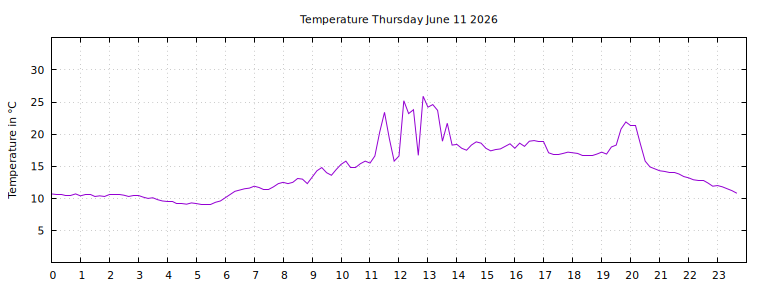 [Temperature today graph]
