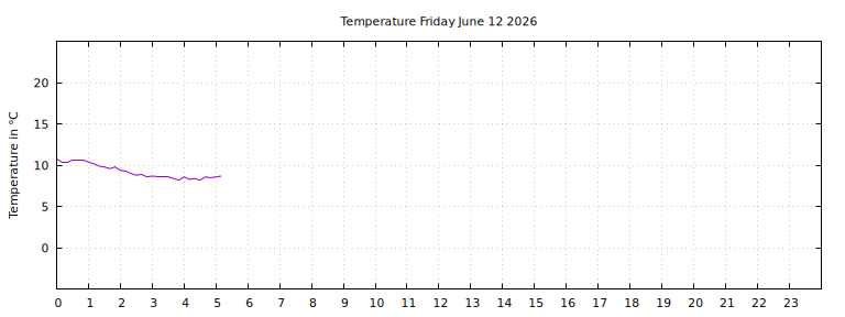 [Temperature today graph]