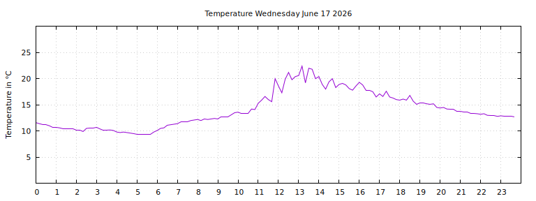 [Temperature today graph]