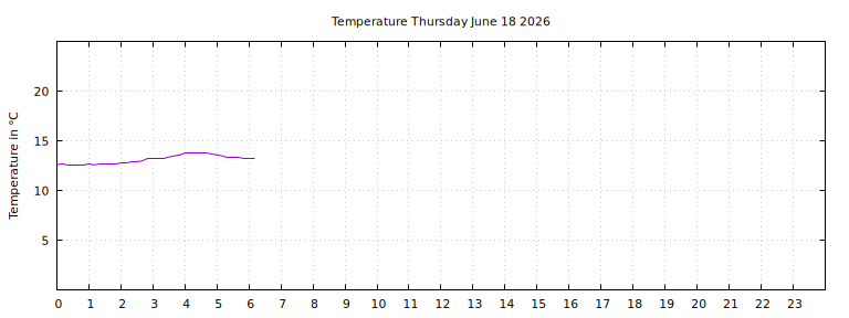 [Temperature today graph]