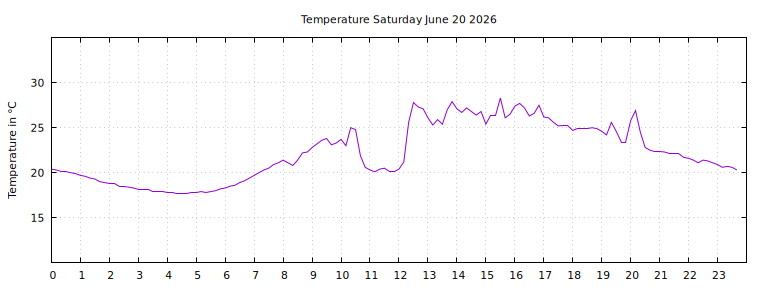 [Temperature today graph]