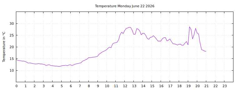 [Temperature today graph]