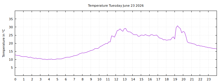 [Temperature today graph]