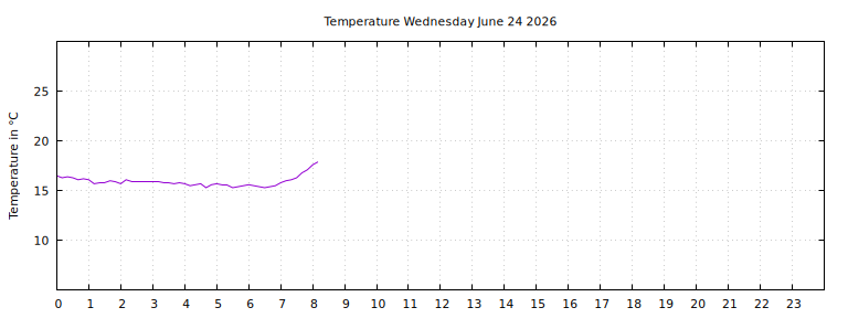 [Temperature today graph]