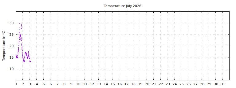 [Temperature this month graph]