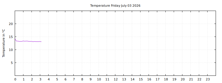 [Temperature today graph]
