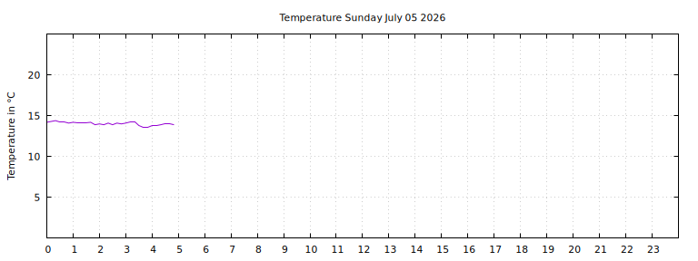[Temperature today graph]