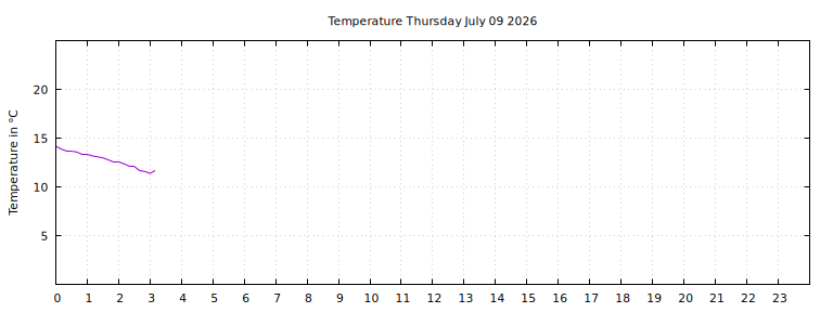 [Temperature today graph]