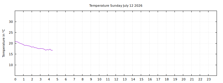 [Temperature today graph]