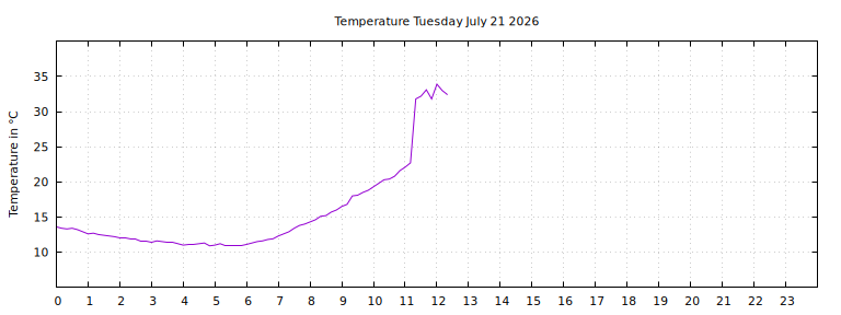 [Temperature today graph]
