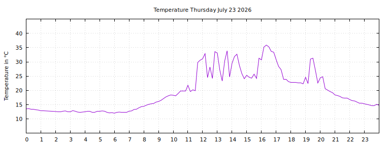 [Temperature today graph]