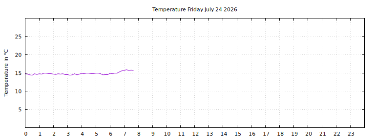 [Temperature today graph]