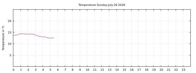 [Temperature today graph]