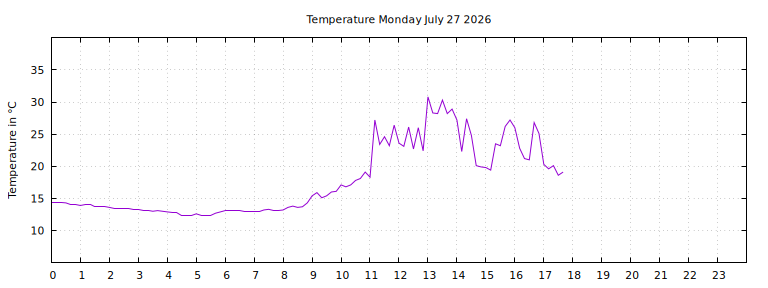 [Temperature today graph]