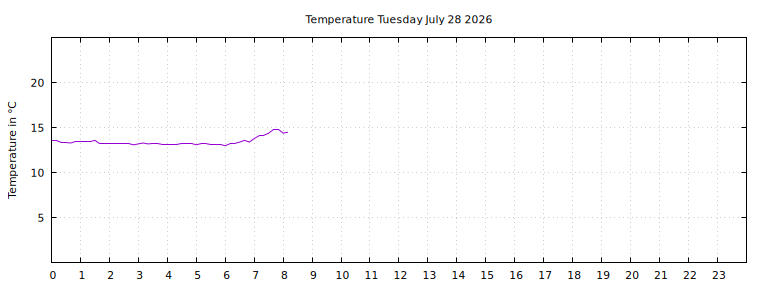 [Temperature today graph]
