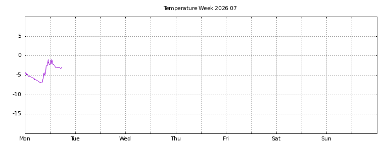 [Temperature this week graph]