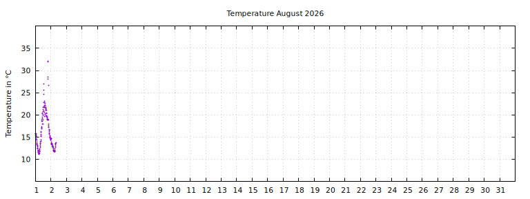 [Temperature this month graph]