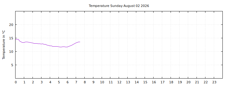[Temperature today graph]