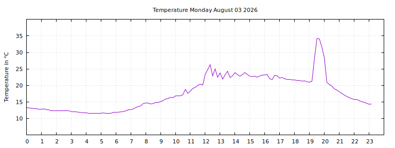 [Temperature today graph]