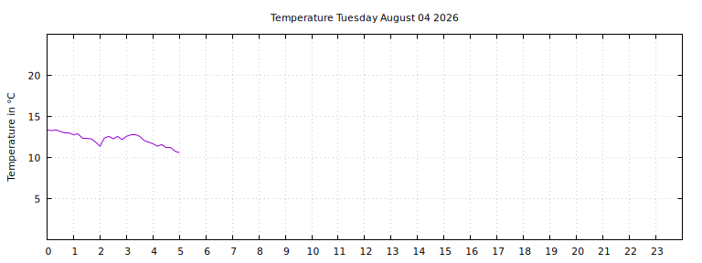 [Temperature today graph]
